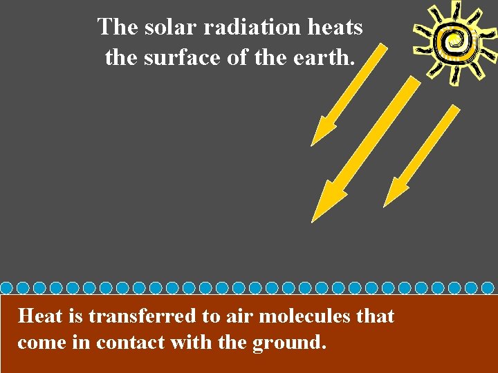 The solar radiation heats the surface of the earth. Heat is transferred to air The solar radiation heats the surface of the earth. Heat is transferred to air