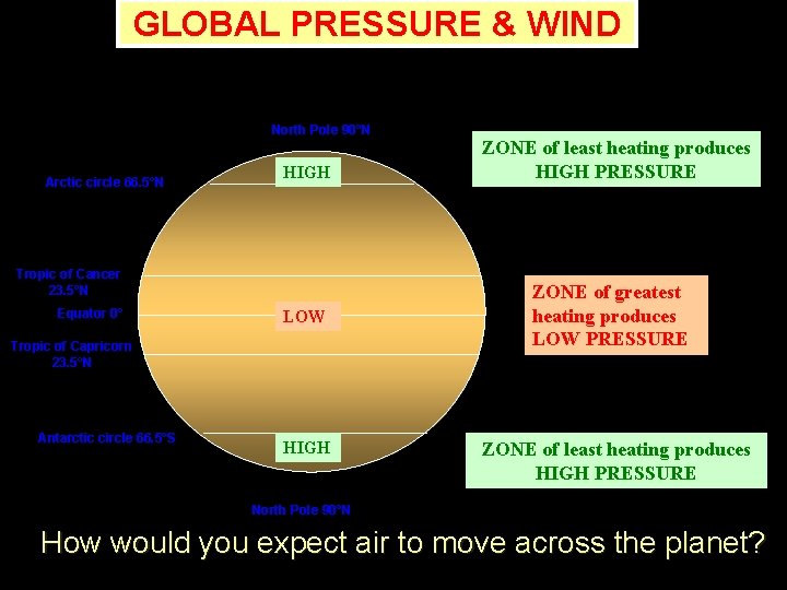 GLOBAL PRESSURE & WIND North Pole 90°N Arctic circle 66. 5°N HIGH Tropic of GLOBAL PRESSURE & WIND North Pole 90°N Arctic circle 66. 5°N HIGH Tropic of