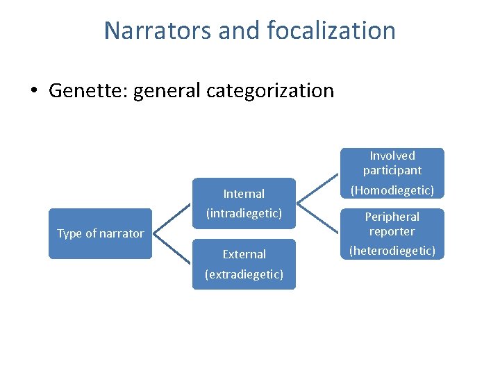 Narrators and focalization • Genette: general categorization Involved participant Internal (intradiegetic) (Homodiegetic) External (extradiegetic)