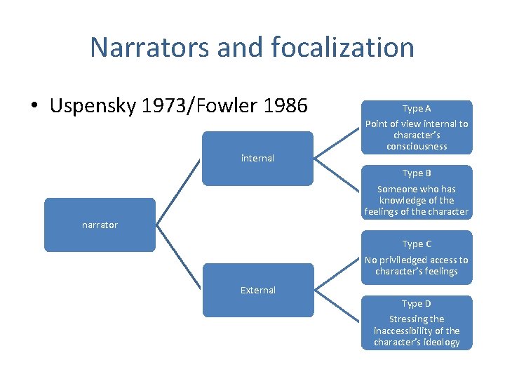 Narrators and focalization • Uspensky 1973/Fowler 1986 internal Type A Point of view internal
