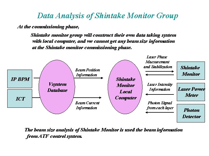 Data Analysis of Shintake Monitor Group At the commissioning phase, Shintake monitor group will