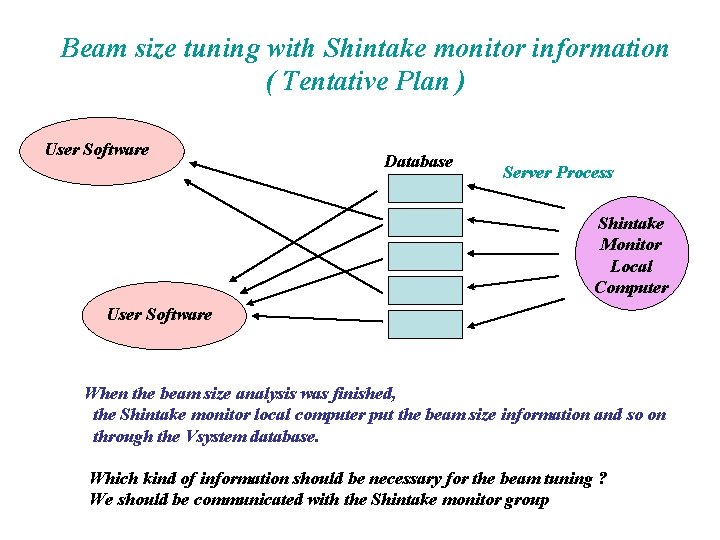 Beam size tuning with Shintake monitor information ( Tentative Plan ) User Software Database