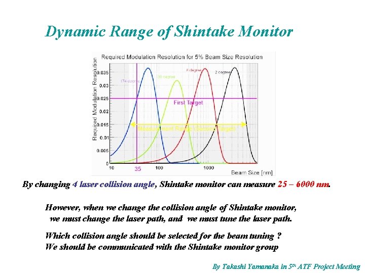 Dynamic Range of Shintake Monitor By changing 4 laser collision angle, Shintake monitor can