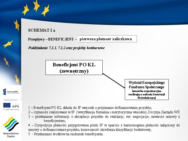 SCHEMAT I a Przepływy – BENEFICJENT – pierwsza płatność zaliczkowa Poddziałanie 7. 1. 1,