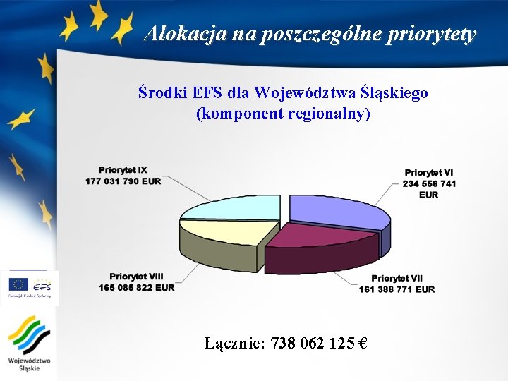 Alokacja na poszczególne priorytety Środki EFS dla Województwa Śląskiego (komponent regionalny) Łącznie: 738 062