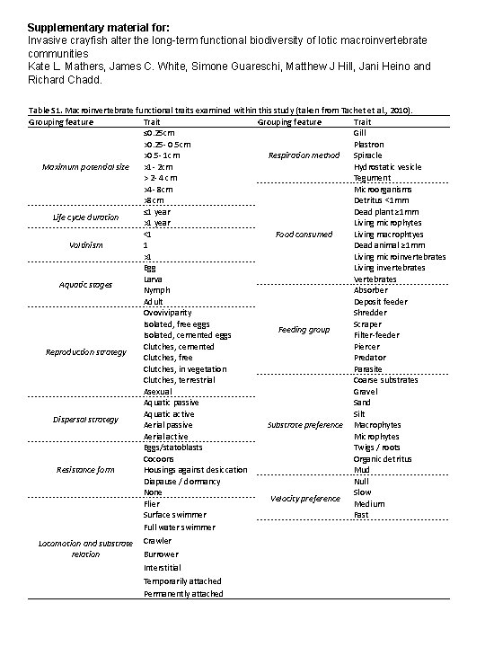 Supplementary material for: Invasive crayfish alter the long-term functional biodiversity of lotic macroinvertebrate communities