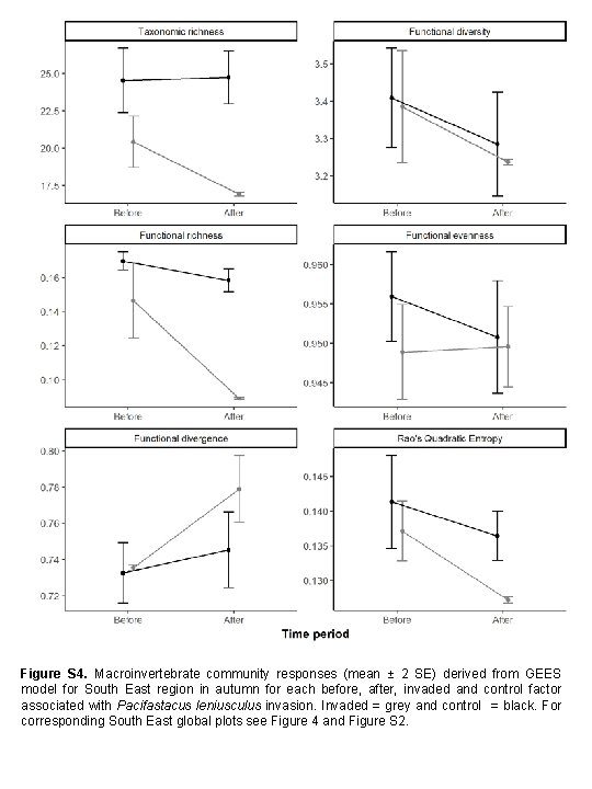 Figure S 4. Macroinvertebrate community responses (mean ± 2 SE) derived from GEES model