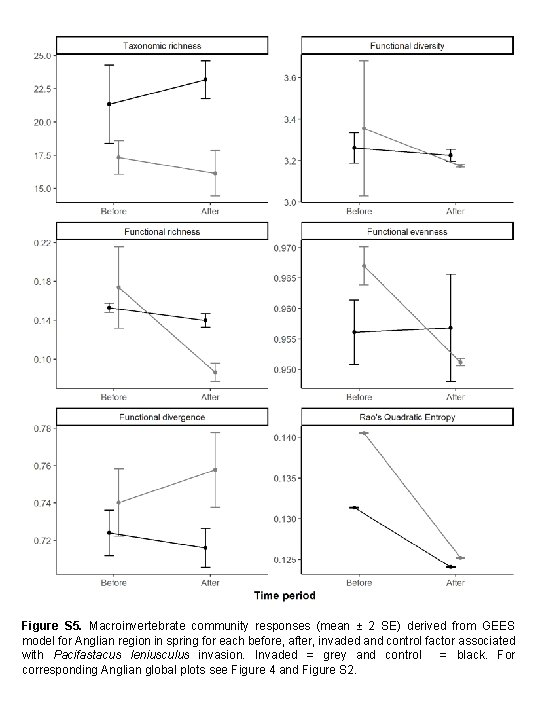 Figure S 5. Macroinvertebrate community responses (mean ± 2 SE) derived from GEES model