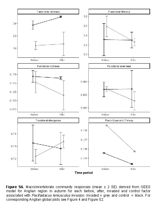 Figure S 6. Macroinvertebrate community responses (mean ± 2 SE) derived from GEES model