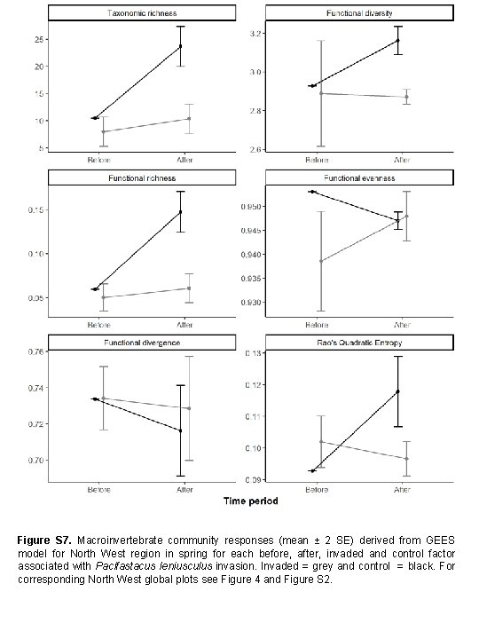 Figure S 7. Macroinvertebrate community responses (mean ± 2 SE) derived from GEES model