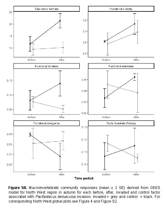 Figure S 8. Macroinvertebrate community responses (mean ± 2 SE) derived from GEES model