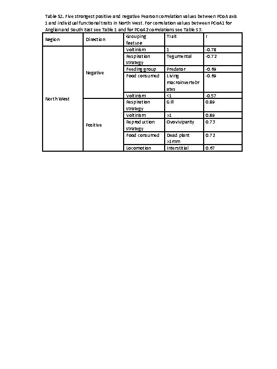 Table S 2. Five strongest positive and negative Pearson correlation values between PCo. A