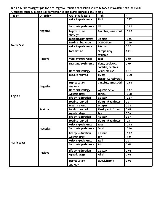 Table S 3. Five strongest positive and negative Pearson correlation values between PCo. A