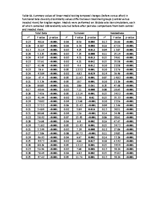 Table S 5. Summary values of linear model testing temporal changes (before versus after)