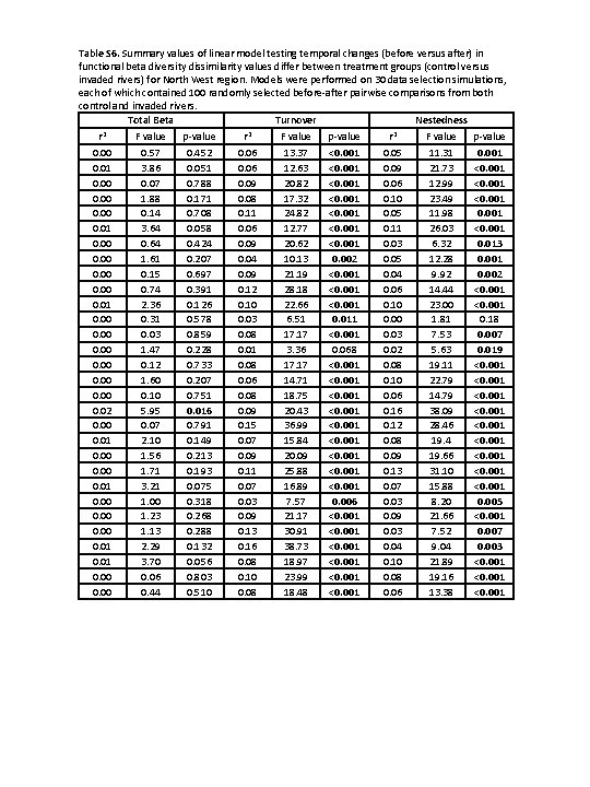 Table S 6. Summary values of linear model testing temporal changes (before versus after)