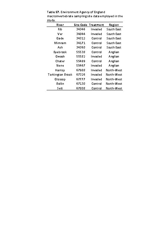 Table S 7. Environment Agency of England macroinvertebrate sampling site data employed in the