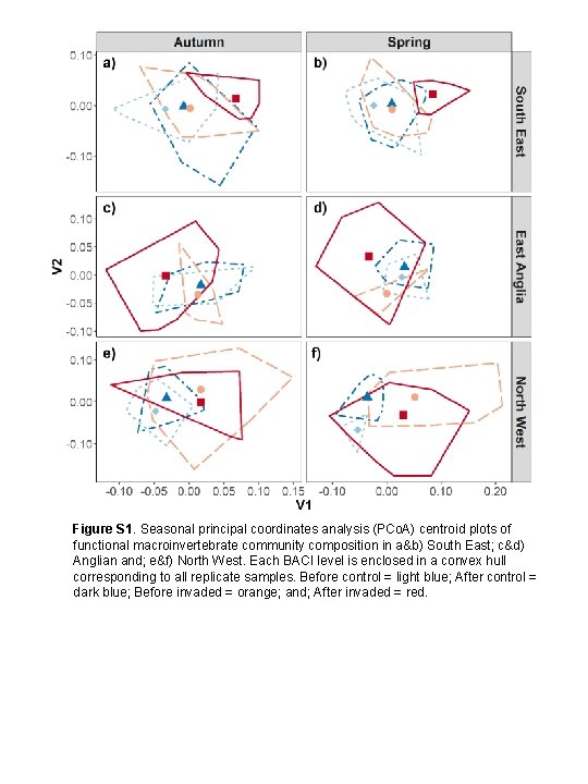 Figure S 1. Seasonal principal coordinates analysis (PCo. A) centroid plots of functional macroinvertebrate