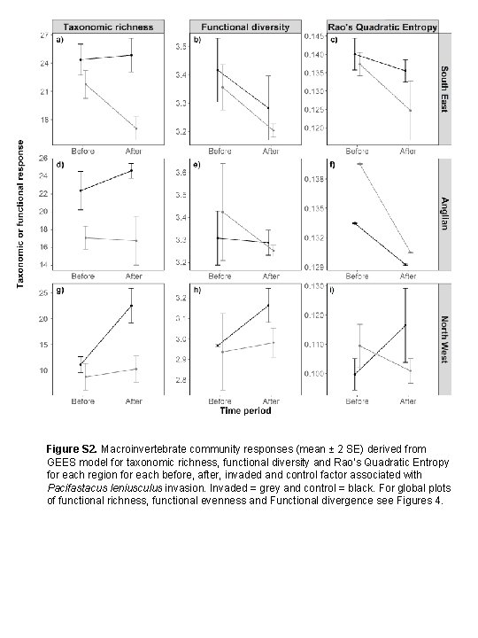 Figure S 2. Macroinvertebrate community responses (mean ± 2 SE) derived from GEES model
