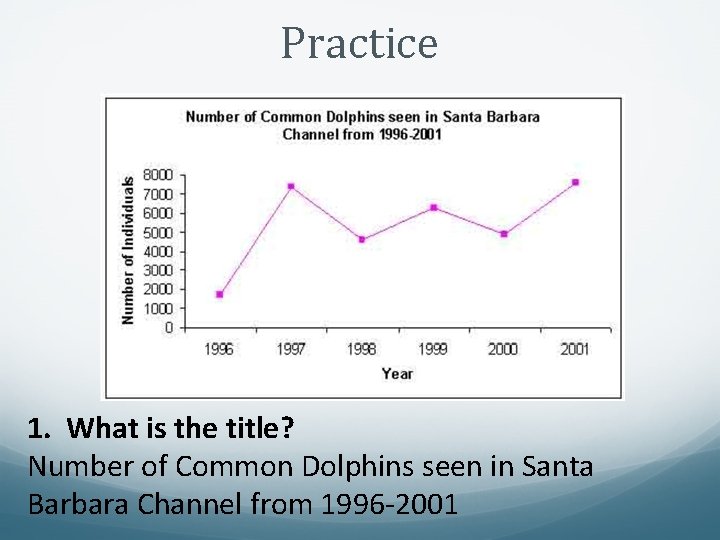 Practice 1. What is the title? Number of Common Dolphins seen in Santa Barbara