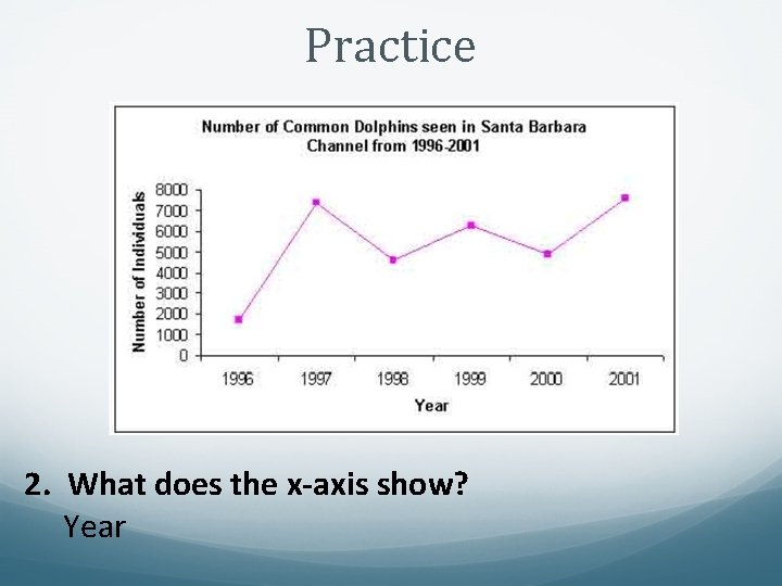 Practice 2. What does the x-axis show? Year 