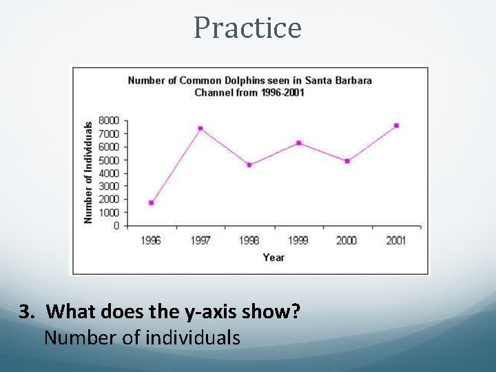 Practice 3. What does the y-axis show? Number of individuals 