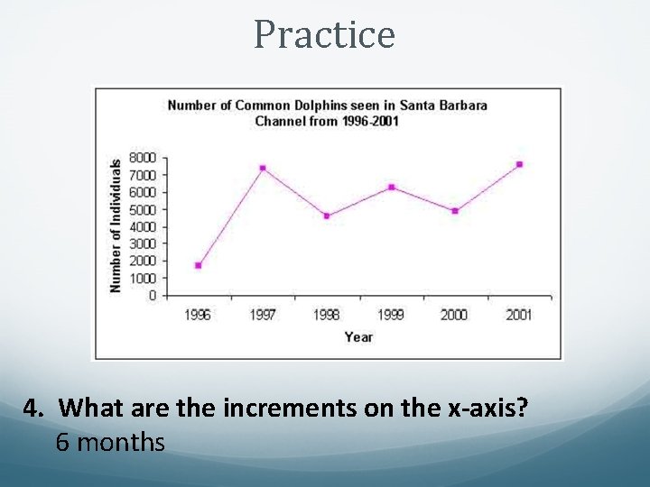 Practice 4. What are the increments on the x-axis? 6 months 