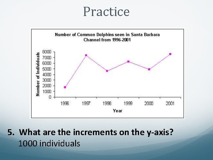 Practice 5. What are the increments on the y-axis? 1000 individuals 