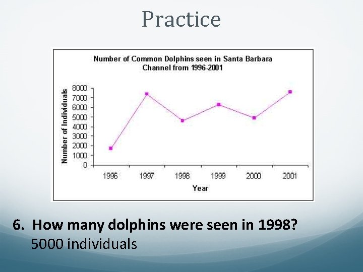 Practice 6. How many dolphins were seen in 1998? 5000 individuals 