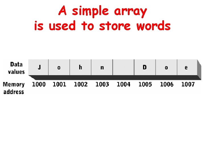 A simple array is used to store words 
