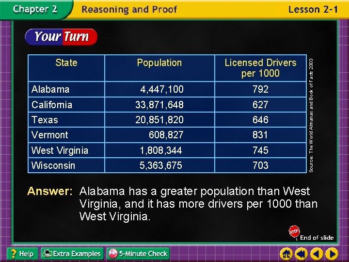 Population Licensed Drivers per 1000 Alabama 4, 447, 100 792 California 33, 871, 648