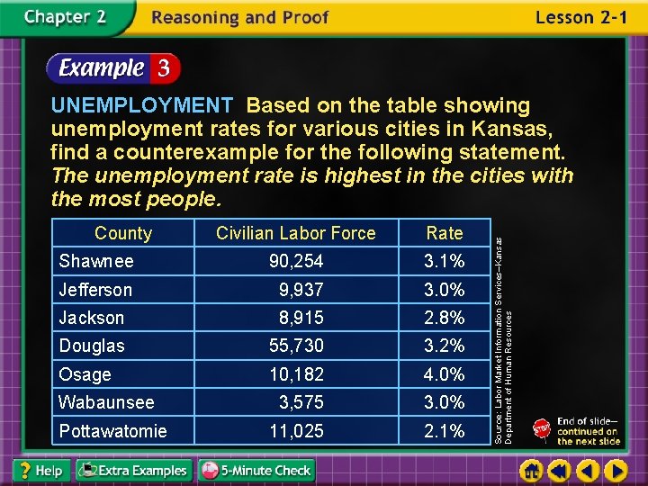 County Civilian Labor Force Rate Shawnee 90, 254 3. 1% Jefferson 9, 937 3.