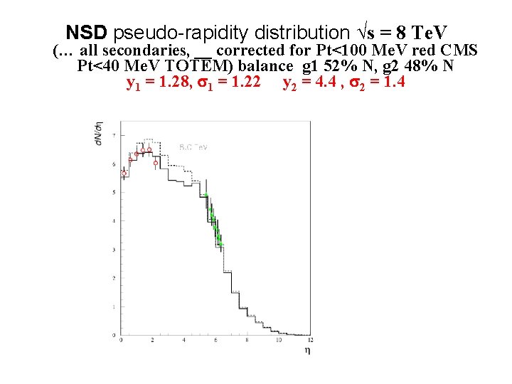 NSD pseudo-rapidity distribution √s = 8 Te. V (… all secondaries, __ corrected for