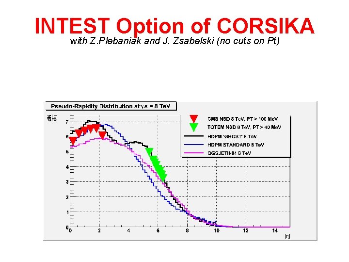 INTEST Option of CORSIKA with Z. Plebaniak and J. Zsabelski (no cuts on Pt)