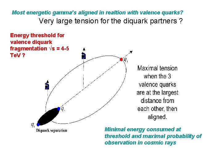Most energetic gamma’s aligned in realtion with valence quarks? Very large tension for the