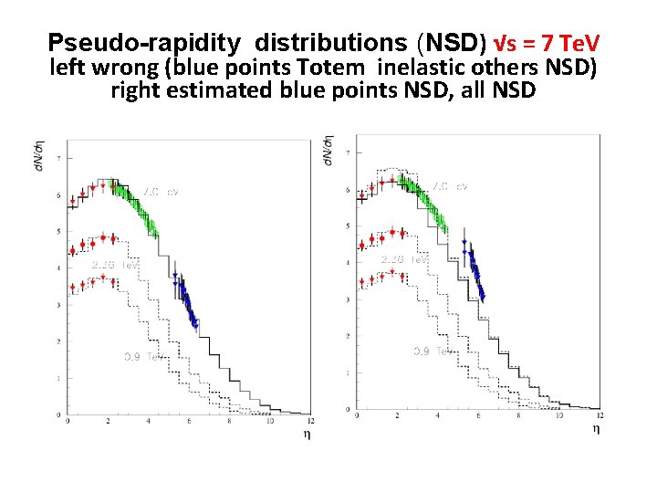Pseudo-rapidity distributions (NSD) √s = 7 Te. V left wrong (blue points Totem inelastic
