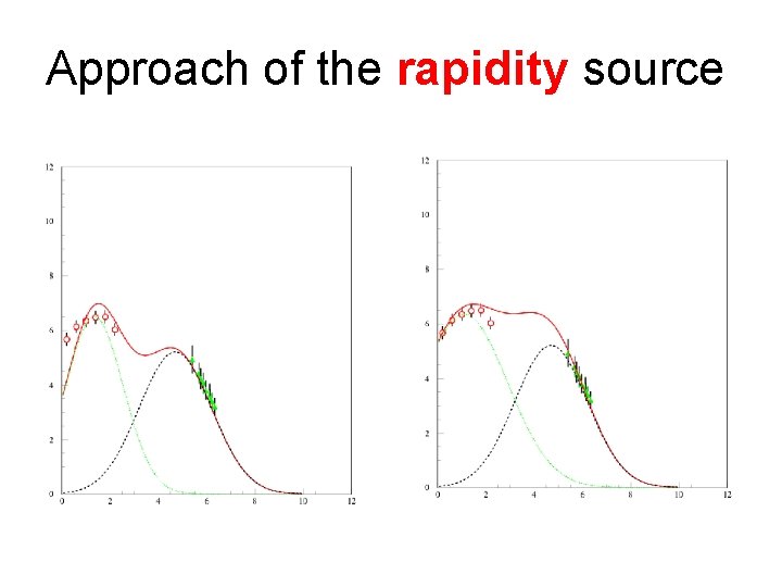 Approach of the rapidity source 