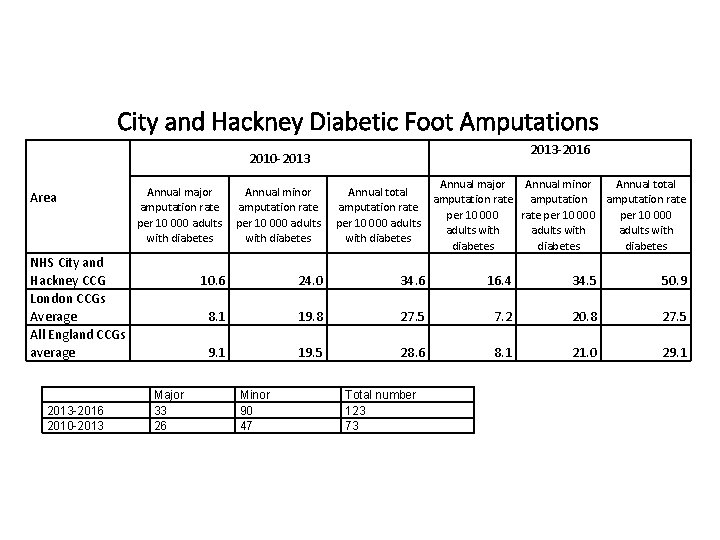 City and Hackney Diabetic Foot Amputations 2013 -2016 2010 -2013 Area Annual minor amputation