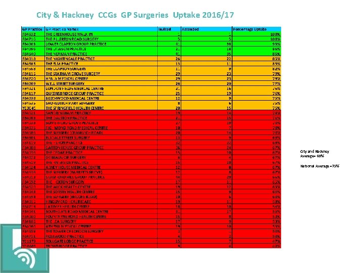 City & Hackney CCGs GP Surgeries Uptake 2016/17 City and Hackney Average= 69% National