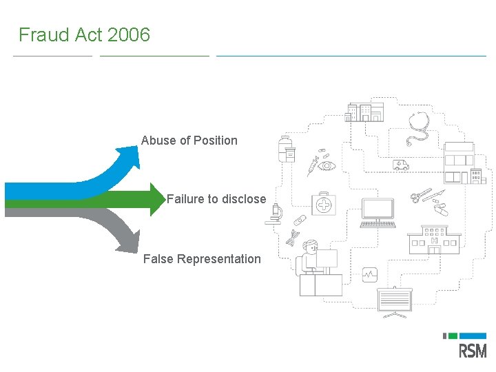 Fraud Act 2006 Abuse of Position Failure to disclose False Representation 