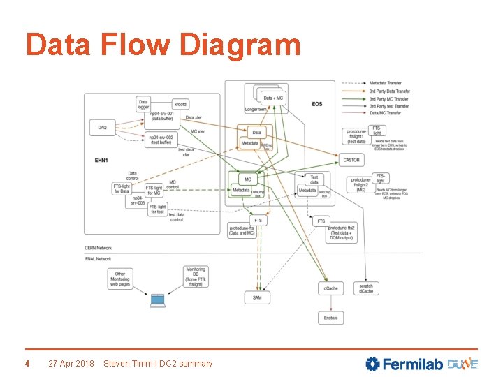 Data Flow Diagram 4 27 Apr 2018 Steven Timm | DC 2 summary 