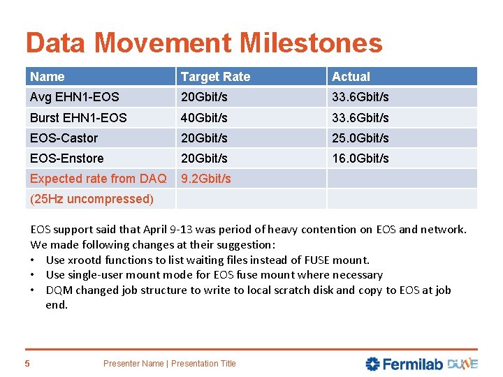 Data Movement Milestones Name Target Rate Actual Avg EHN 1 -EOS 20 Gbit/s 33.