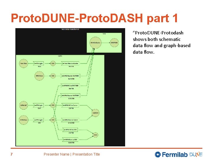 Proto. DUNE-Proto. DASH part 1 ”Proto. DUNE-Protodash shows both schematic data flow and graph-based