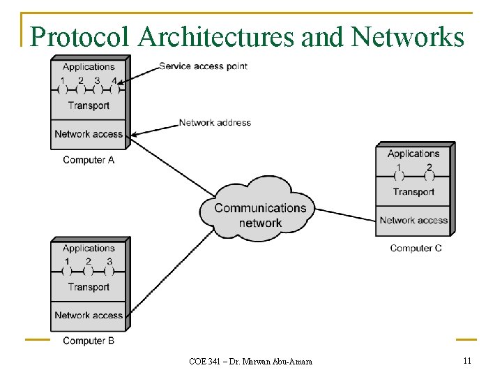 Protocol Architectures and Networks COE 341 – Dr. Marwan Abu-Amara 11 