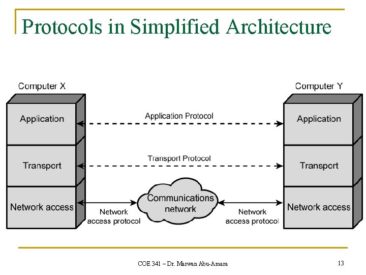 Protocols in Simplified Architecture COE 341 – Dr. Marwan Abu-Amara 13 