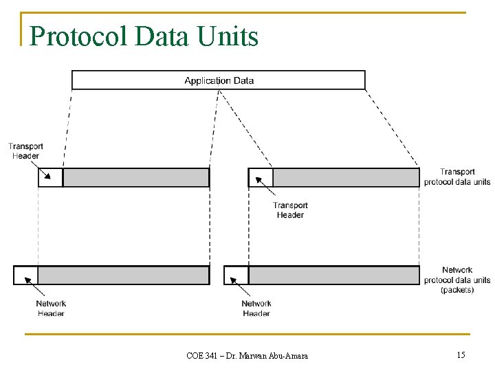 Protocol Data Units COE 341 – Dr. Marwan Abu-Amara 15 