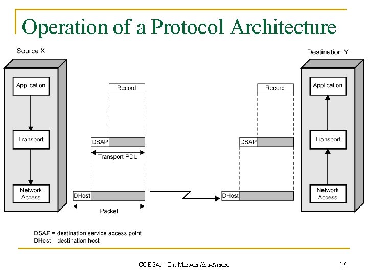 Operation of a Protocol Architecture COE 341 – Dr. Marwan Abu-Amara 17 