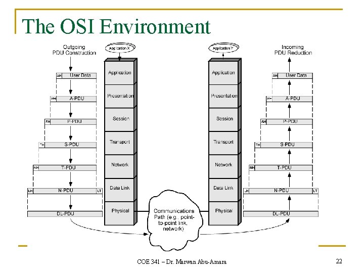 The OSI Environment COE 341 – Dr. Marwan Abu-Amara 22 