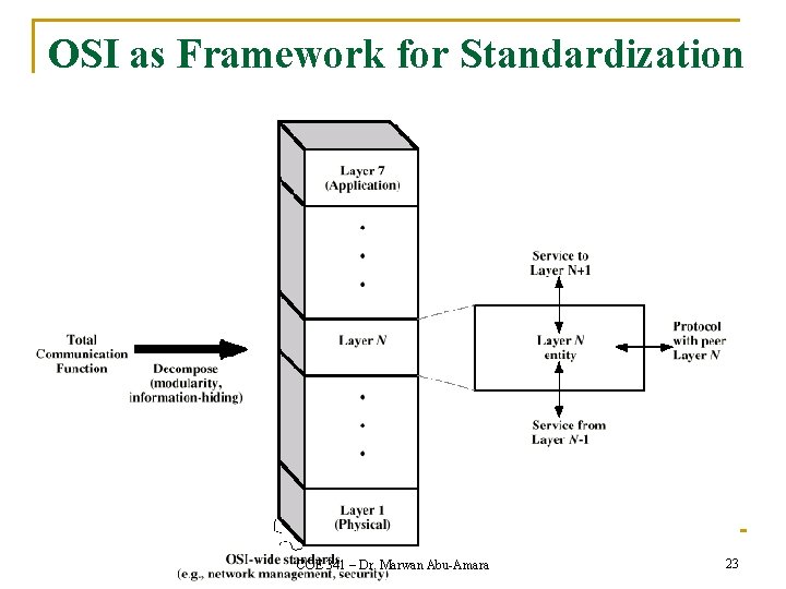 OSI as Framework for Standardization COE 341 – Dr. Marwan Abu-Amara 23 