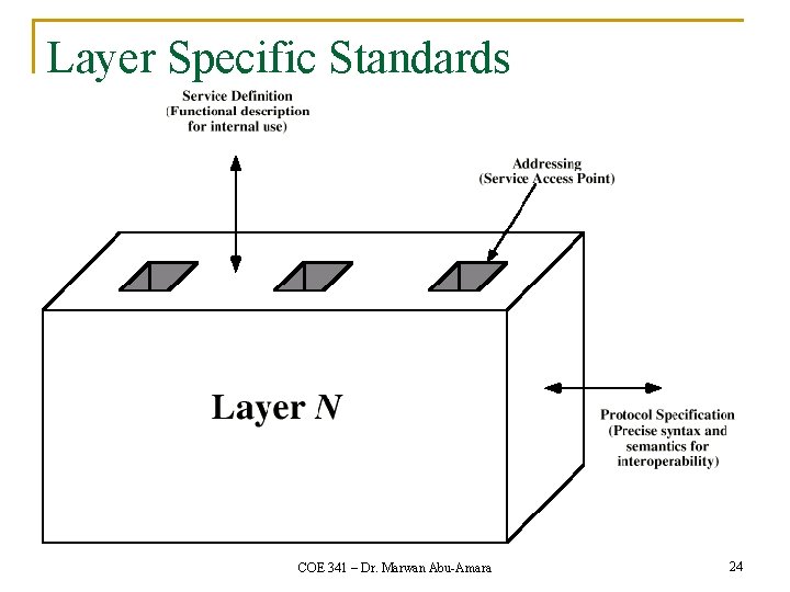 Layer Specific Standards COE 341 – Dr. Marwan Abu-Amara 24 