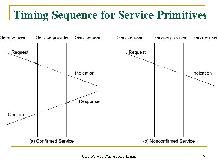 Timing Sequence for Service Primitives COE 341 – Dr. Marwan Abu-Amara 28 